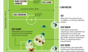 Ile zmian w piłce nożnej jest dozwolonych? Zasady i różnice w ligach