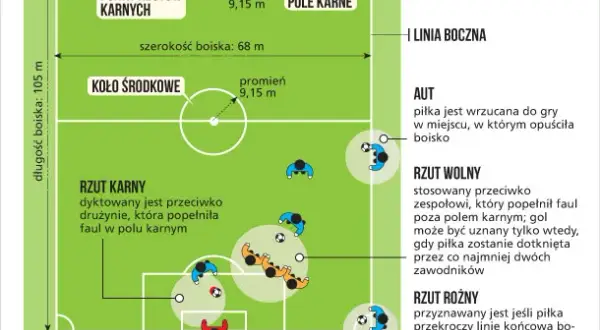Ile zmian w piłce nożnej jest dozwolonych? Zasady i różnice w ligach